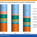 E-Retailers Now Accounting for Nearly Half of Book Purchases by Volume, Overtake Physical Retail | Digital Book World
