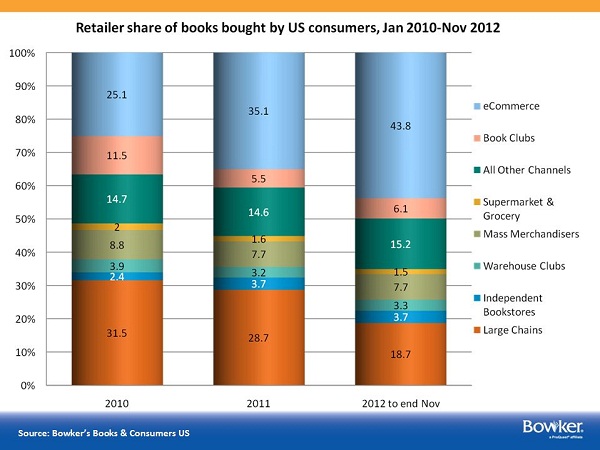 E-Retailers Now Accounting for Nearly Half of Book Purchases by Volume, Overtake Physical Retail | Digital Book World